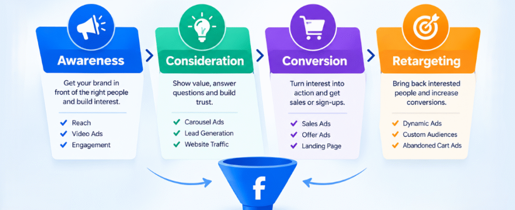 Facebook Ads Funnel
